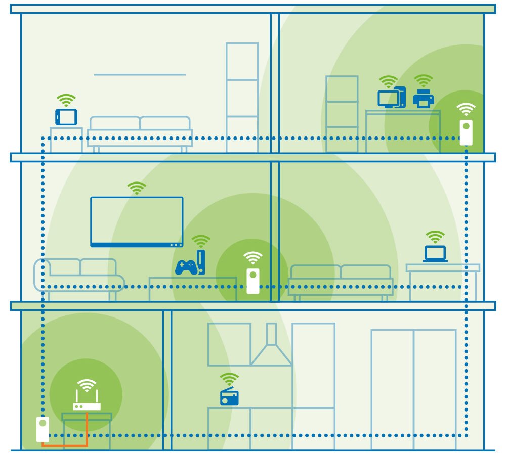 CPL dans plusieurs pi&egrave;ces